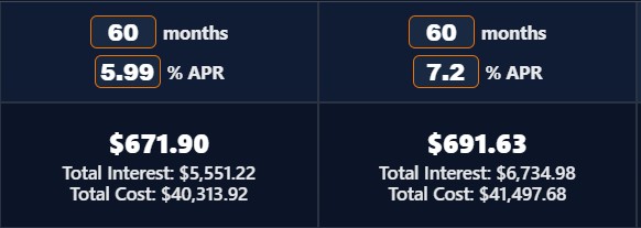 Side-by-side comparison showing $671.90 per month at 5.99% APR versus $691.63 per month at 7.2% APR on the same loan